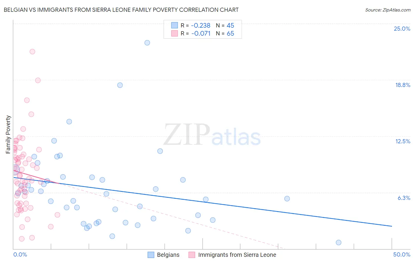 Belgian vs Immigrants from Sierra Leone Family Poverty