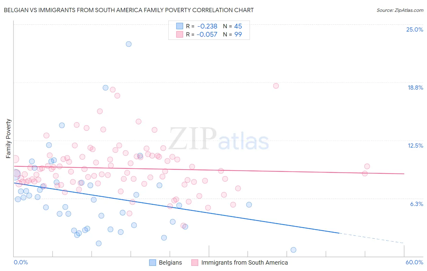 Belgian vs Immigrants from South America Family Poverty