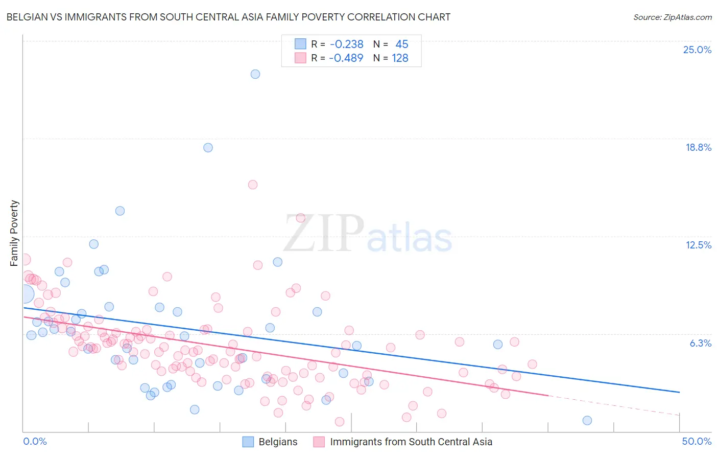 Belgian vs Immigrants from South Central Asia Family Poverty