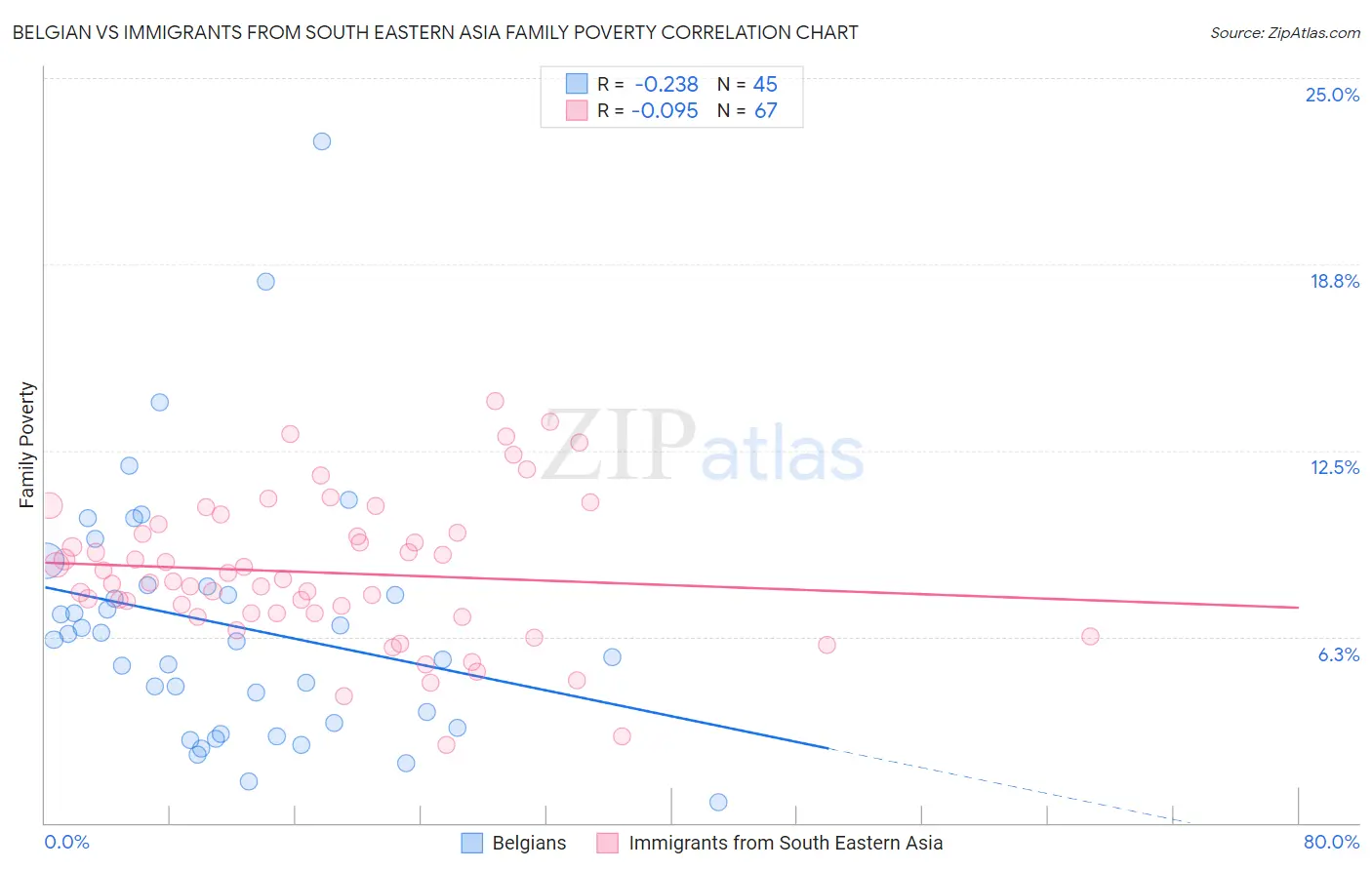 Belgian vs Immigrants from South Eastern Asia Family Poverty