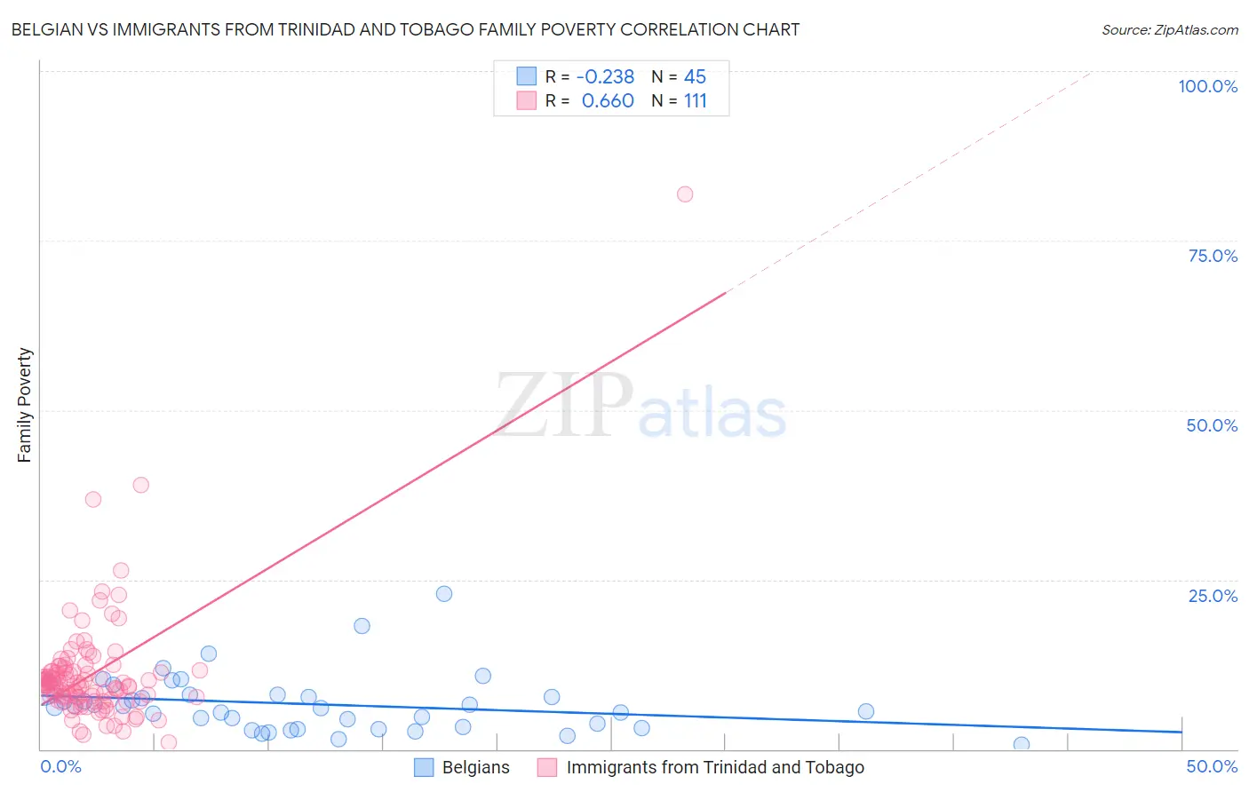 Belgian vs Immigrants from Trinidad and Tobago Family Poverty