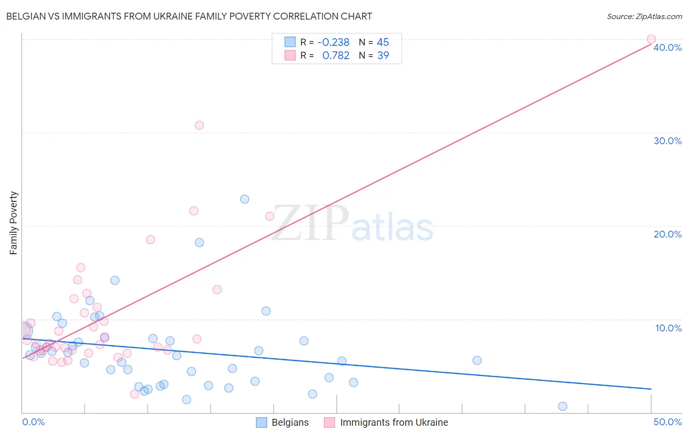 Belgian vs Immigrants from Ukraine Family Poverty