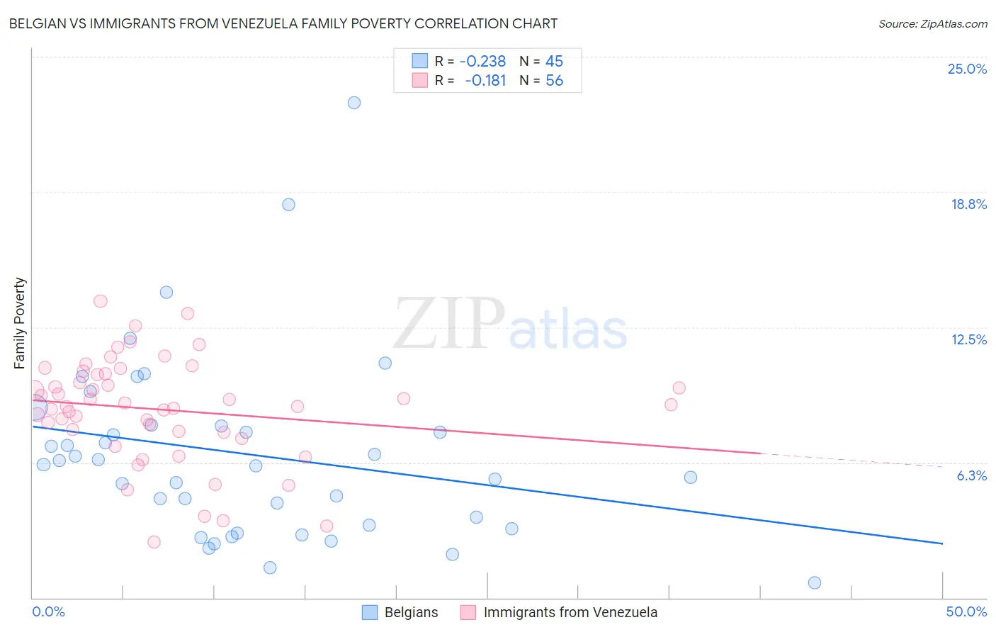 Belgian vs Immigrants from Venezuela Family Poverty