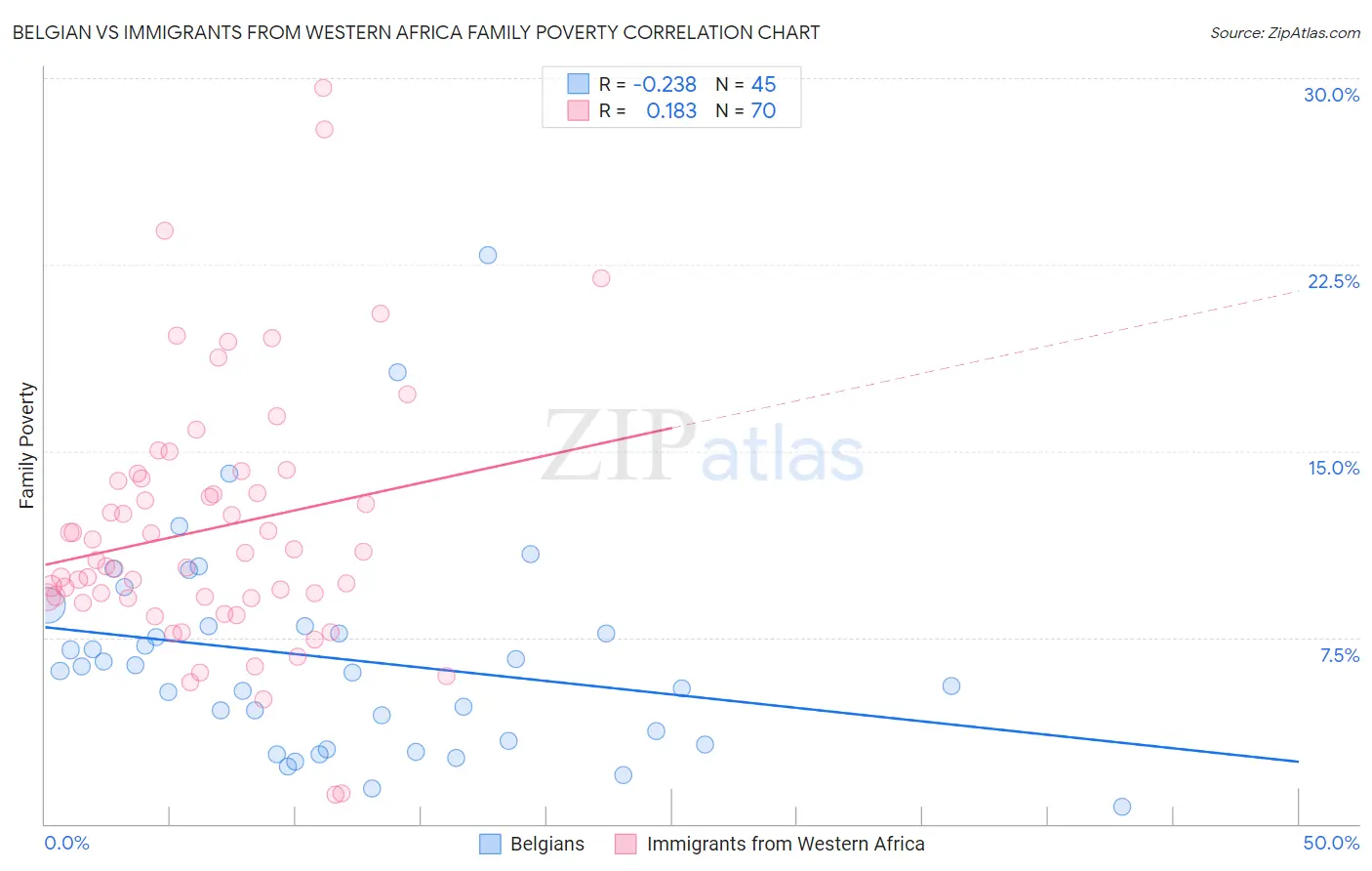 Belgian vs Immigrants from Western Africa Family Poverty