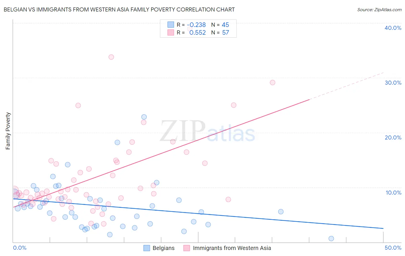 Belgian vs Immigrants from Western Asia Family Poverty