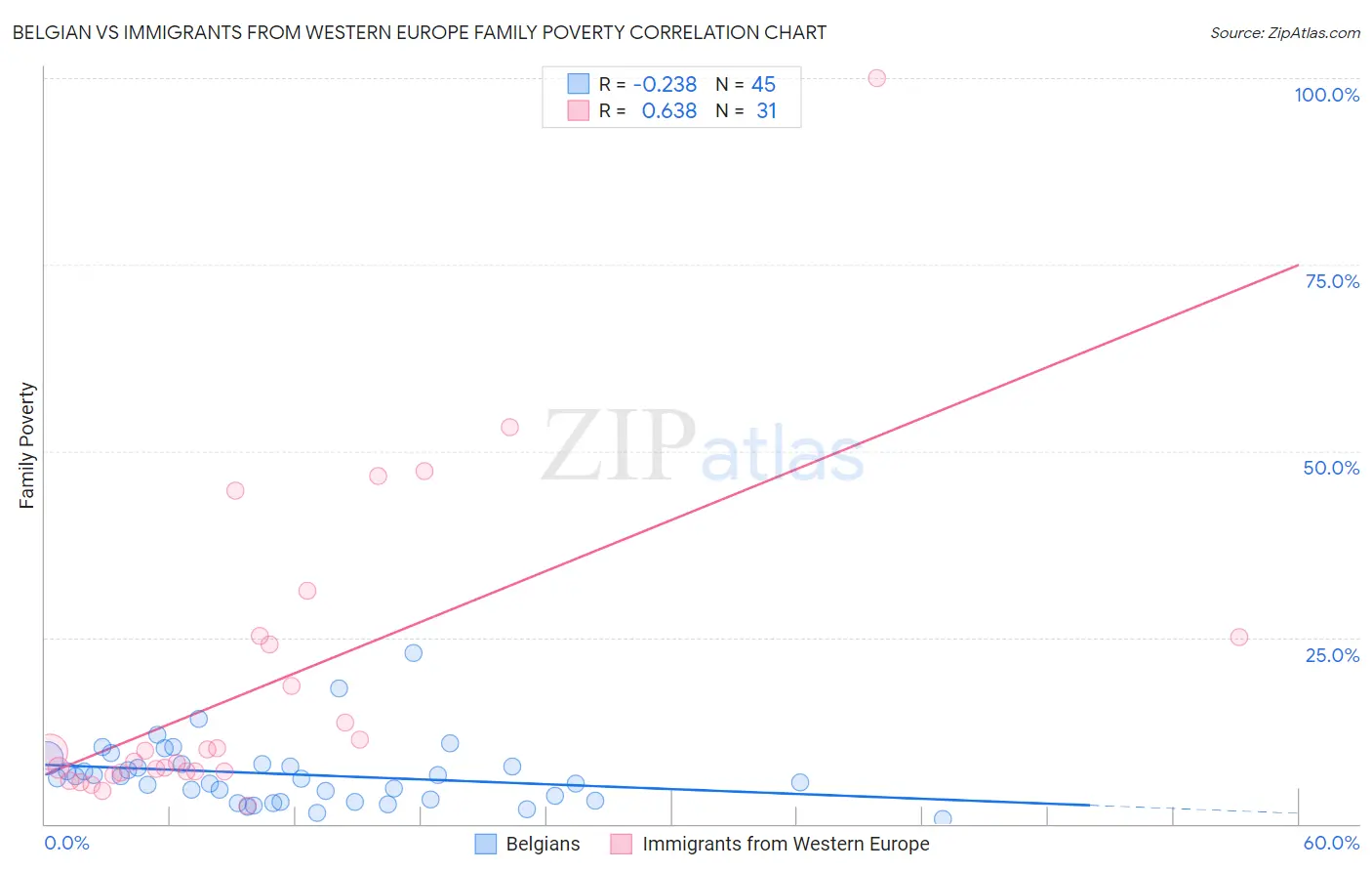 Belgian vs Immigrants from Western Europe Family Poverty