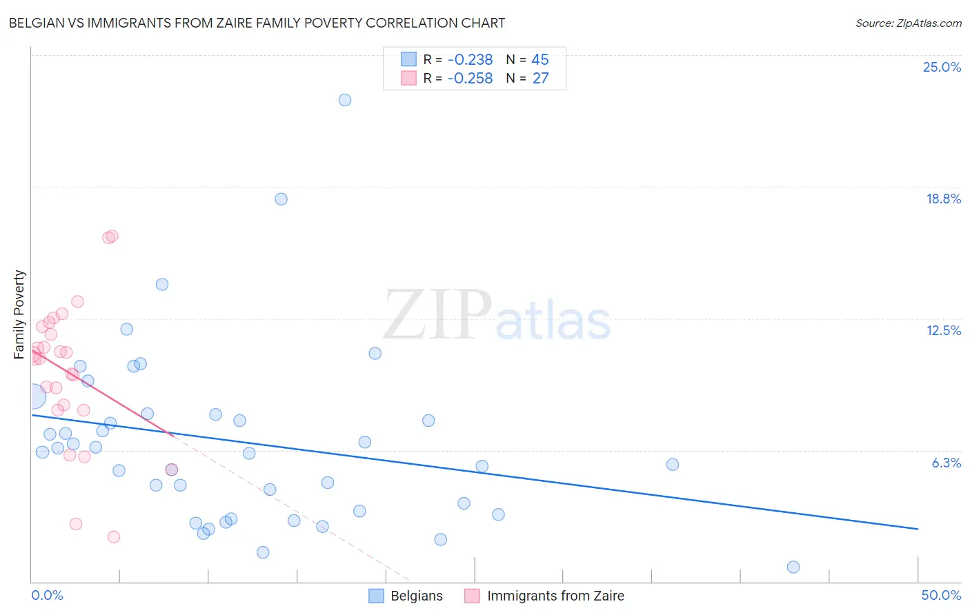Belgian vs Immigrants from Zaire Family Poverty