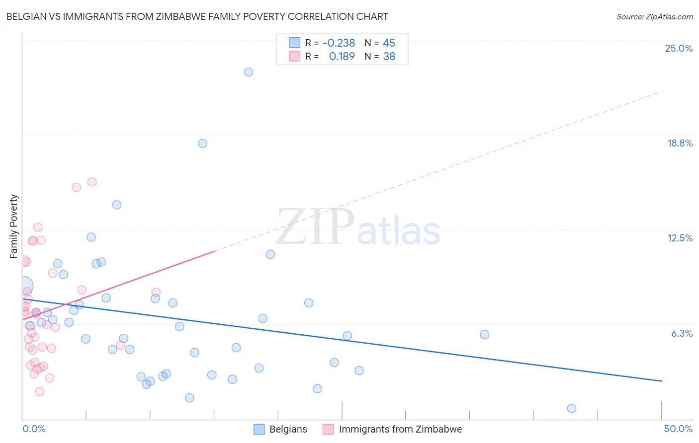 Belgian vs Immigrants from Zimbabwe Family Poverty