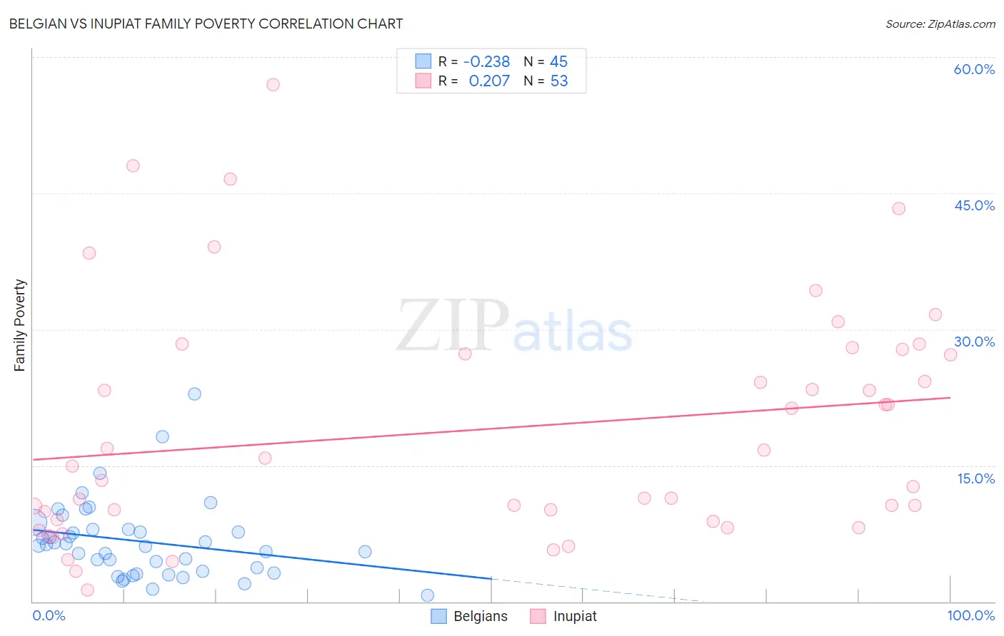 Belgian vs Inupiat Family Poverty