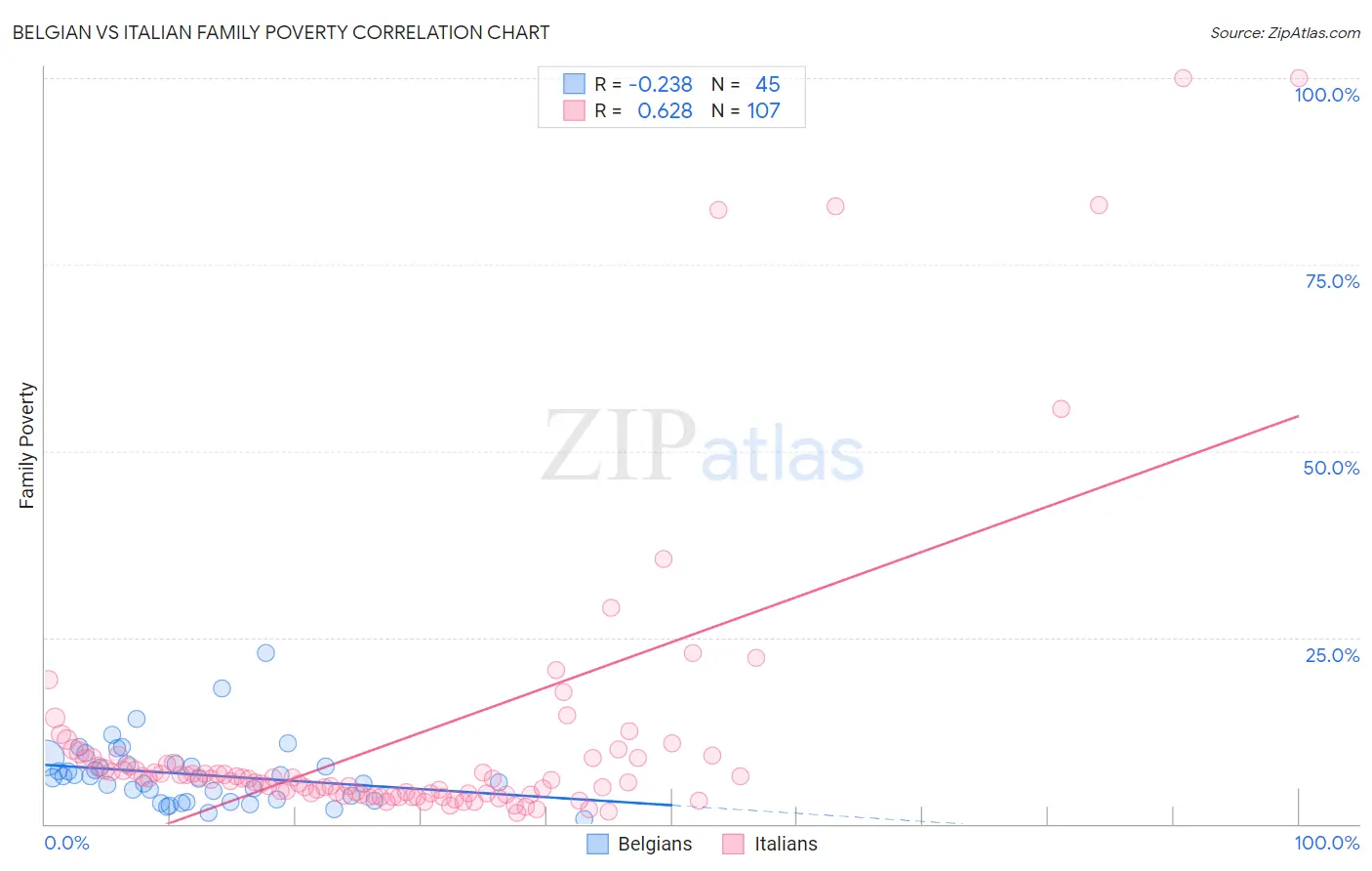 Belgian vs Italian Family Poverty