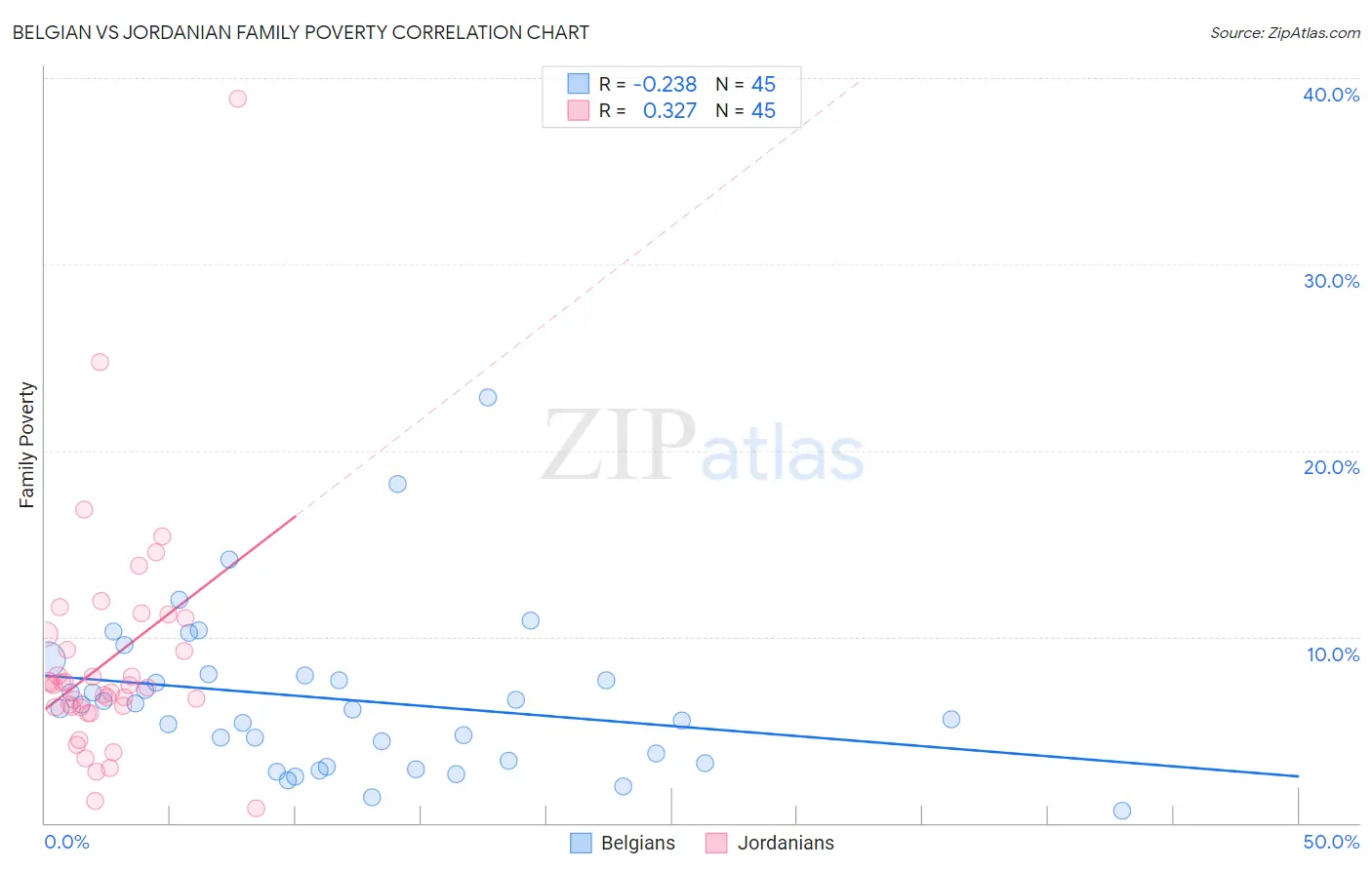 Belgian vs Jordanian Family Poverty