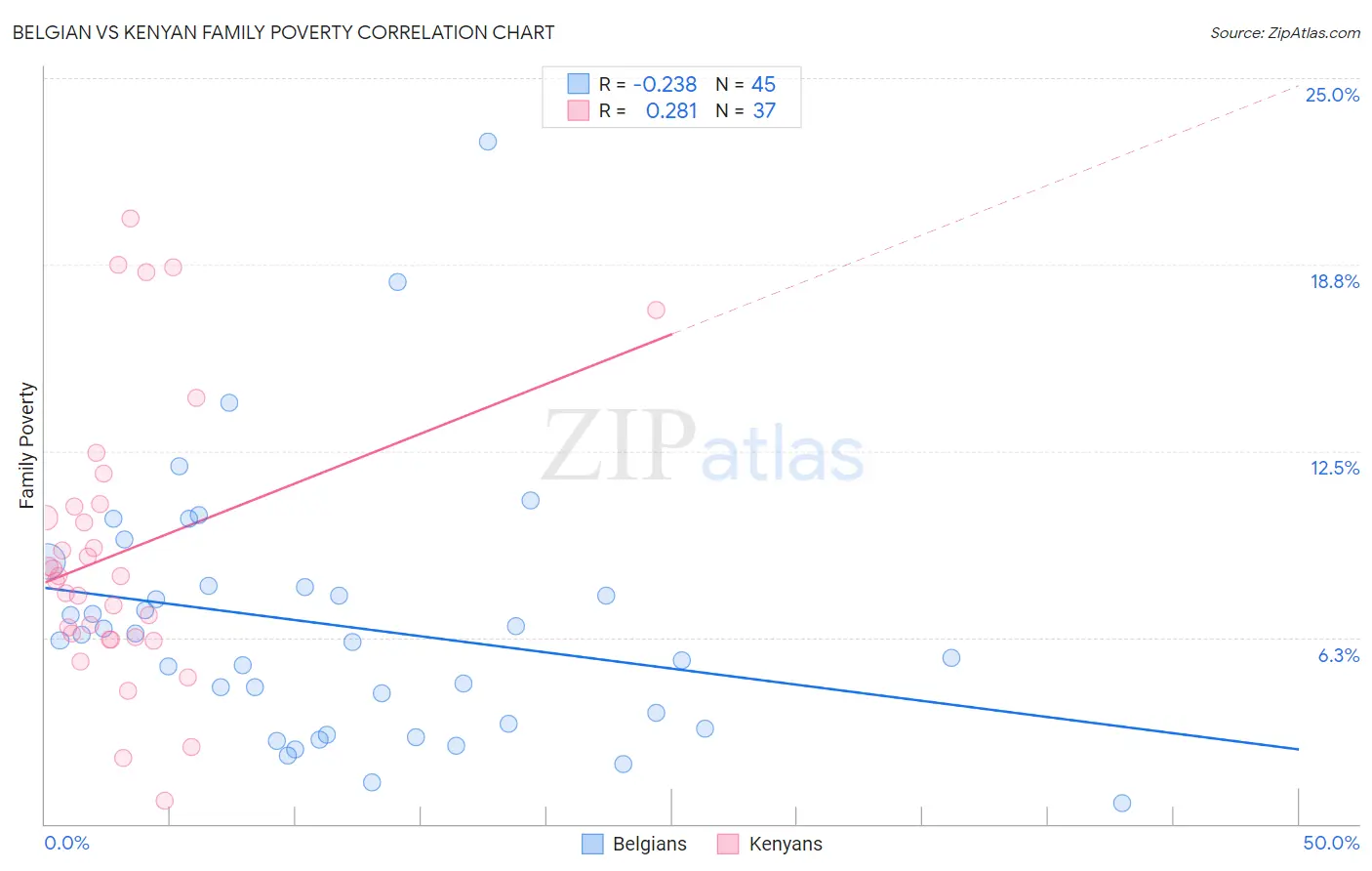 Belgian vs Kenyan Family Poverty