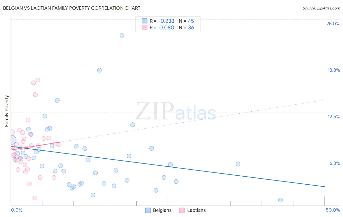Belgian vs Laotian Family Poverty