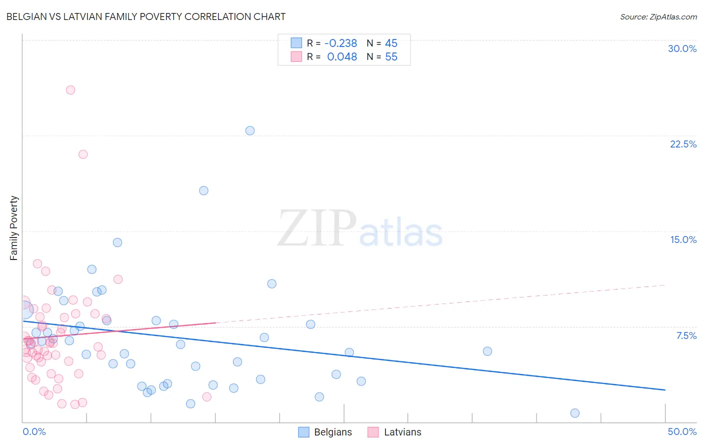 Belgian vs Latvian Family Poverty