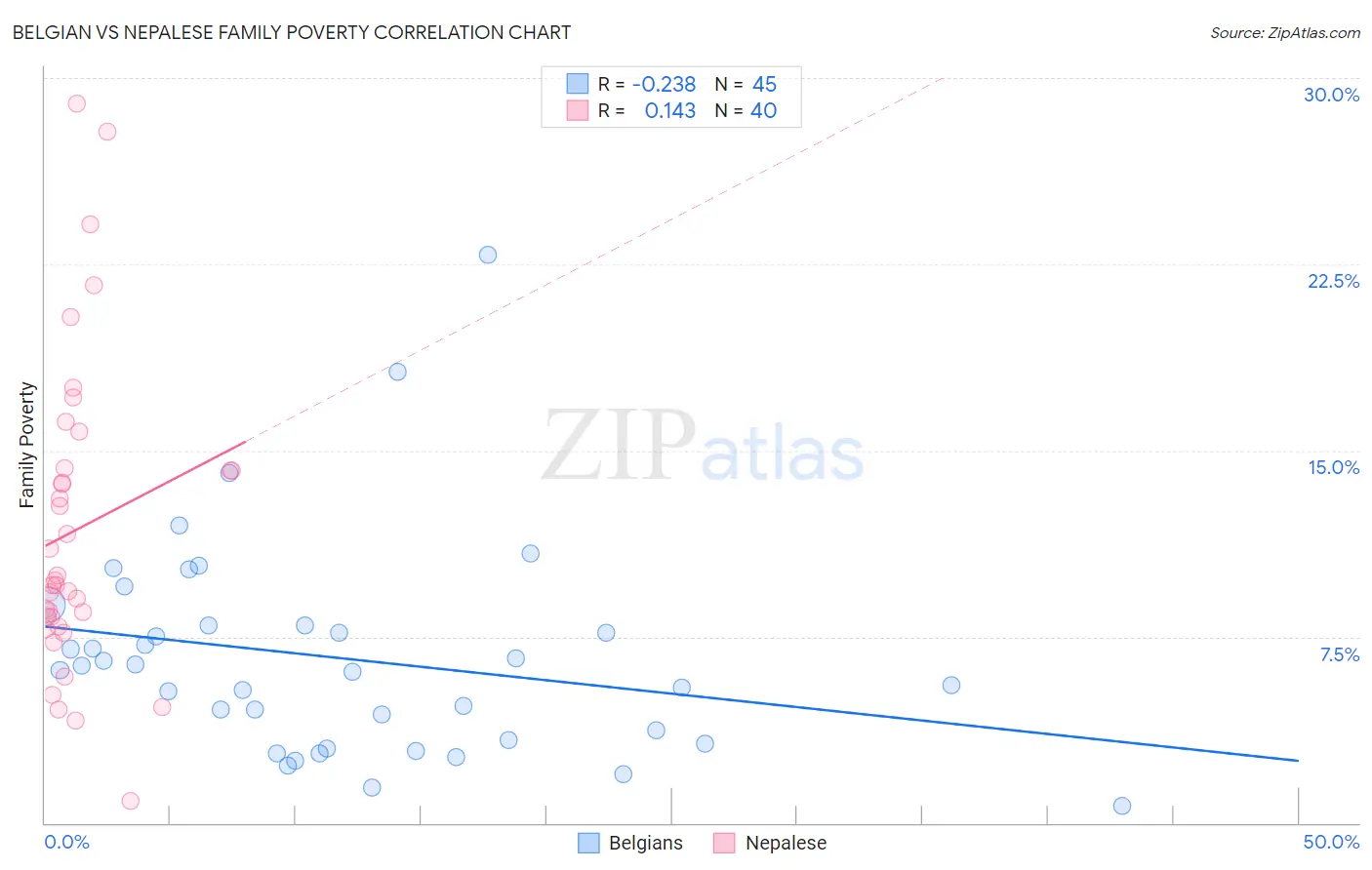 Belgian vs Nepalese Family Poverty