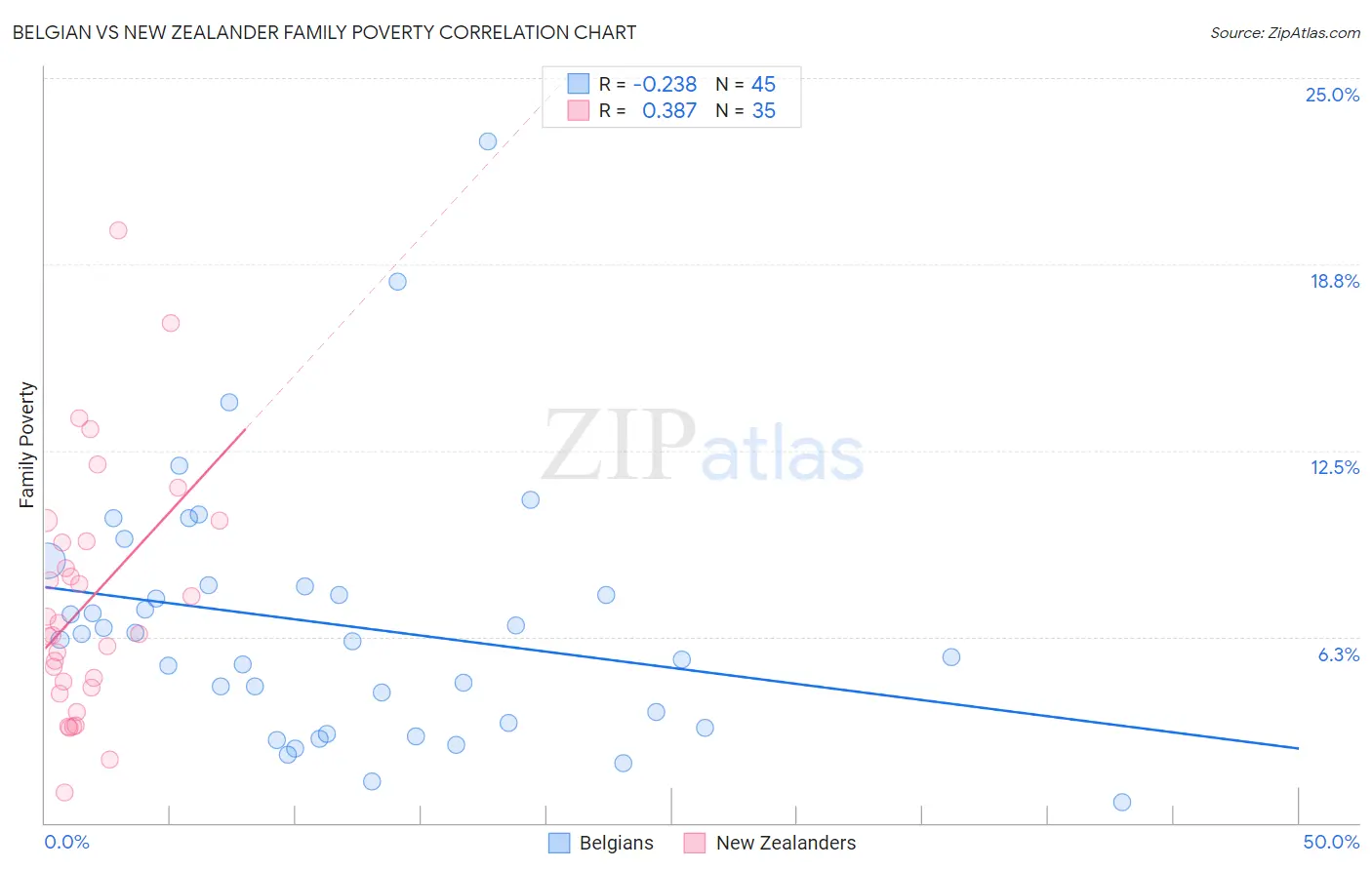 Belgian vs New Zealander Family Poverty
