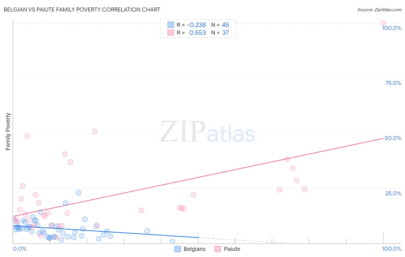 Belgian vs Paiute Family Poverty