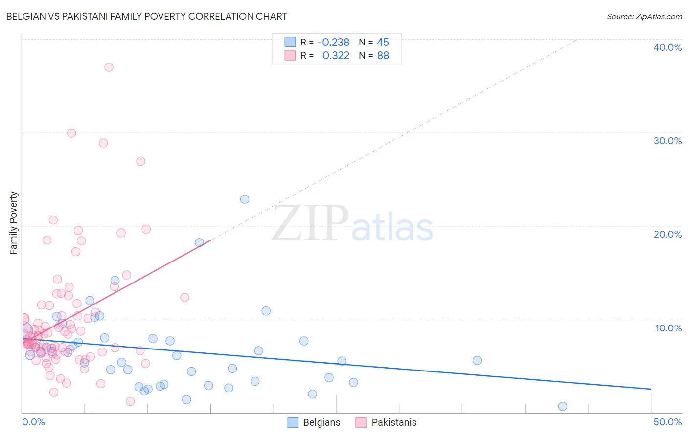 Belgian vs Pakistani Family Poverty