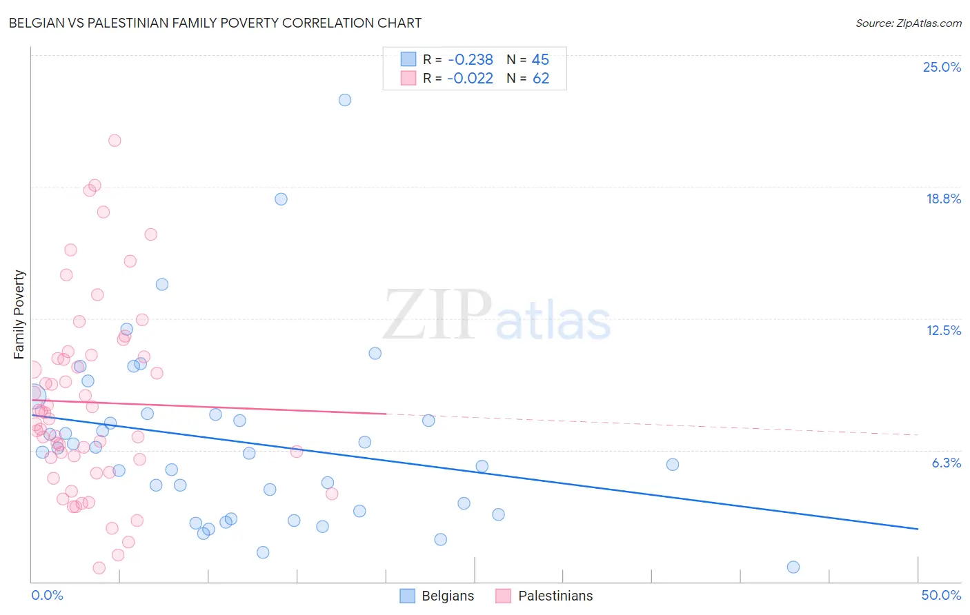Belgian vs Palestinian Family Poverty