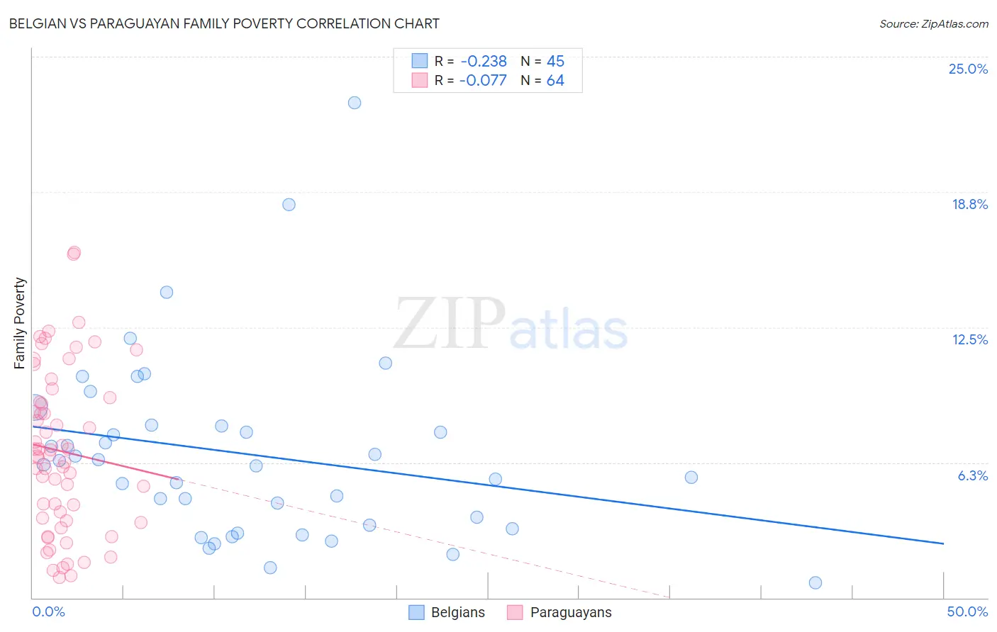 Belgian vs Paraguayan Family Poverty