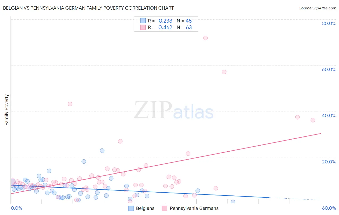 Belgian vs Pennsylvania German Family Poverty