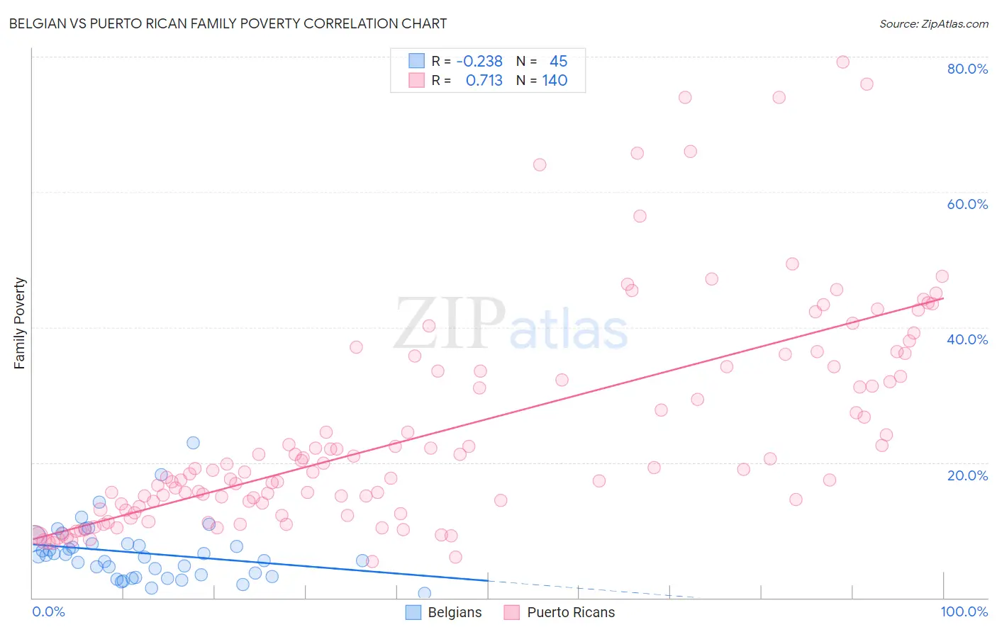 Belgian vs Puerto Rican Family Poverty