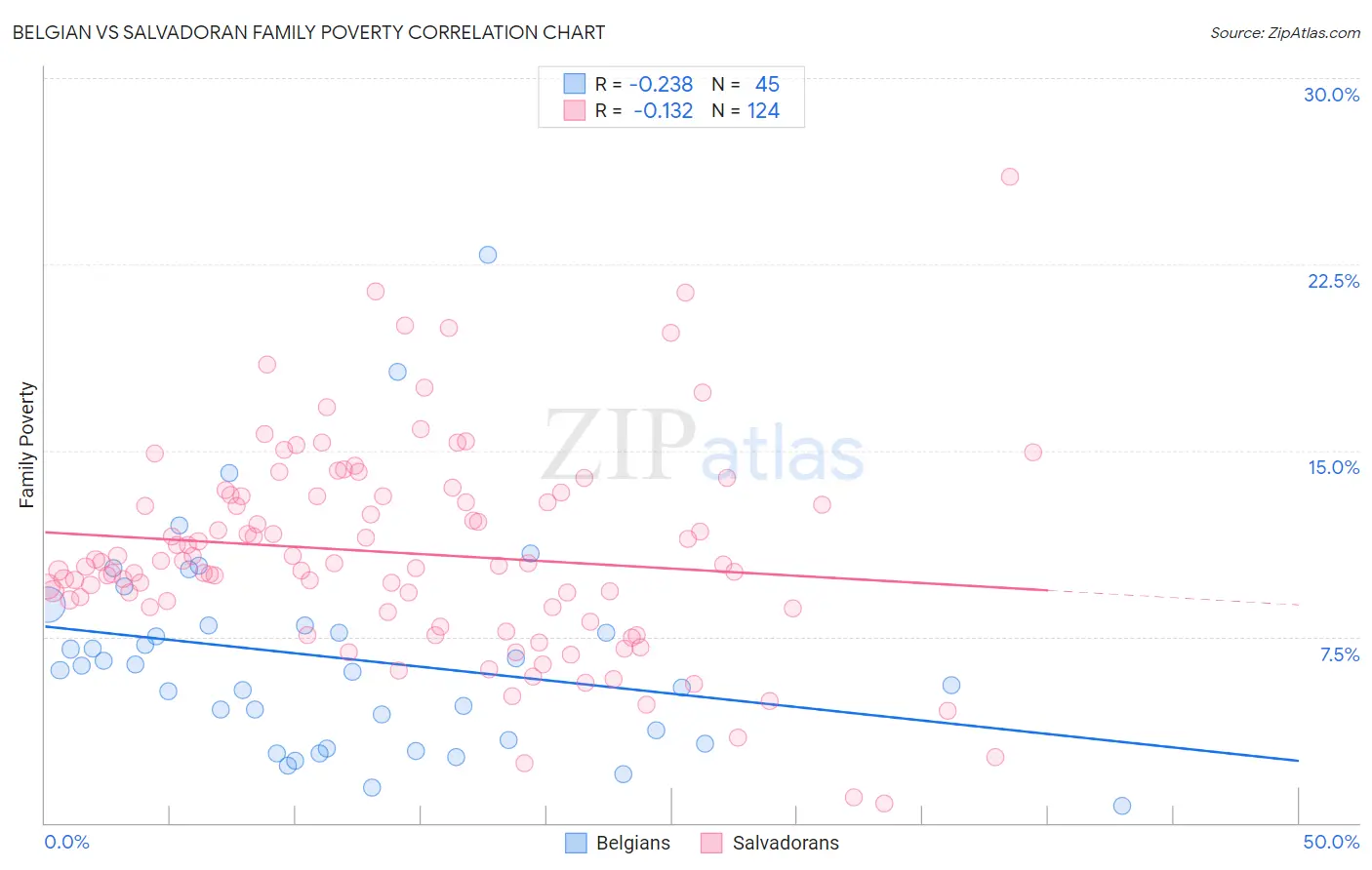 Belgian vs Salvadoran Family Poverty