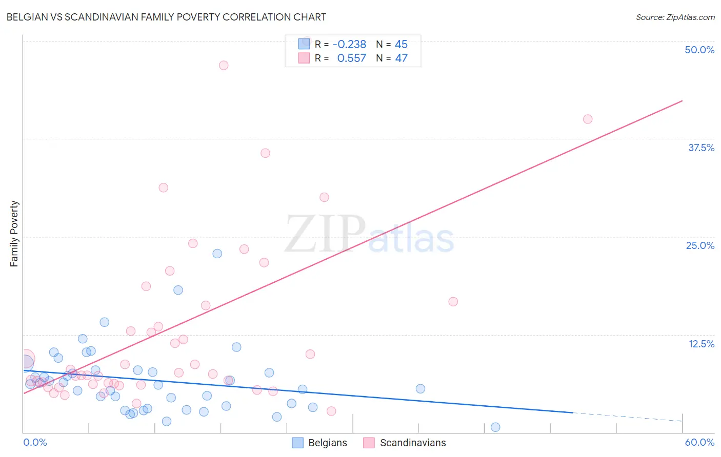 Belgian vs Scandinavian Family Poverty