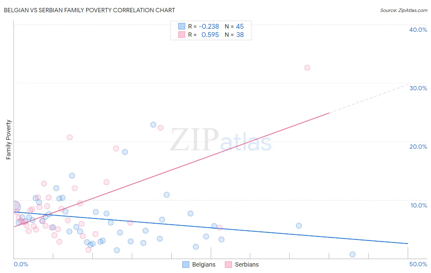 Belgian vs Serbian Family Poverty