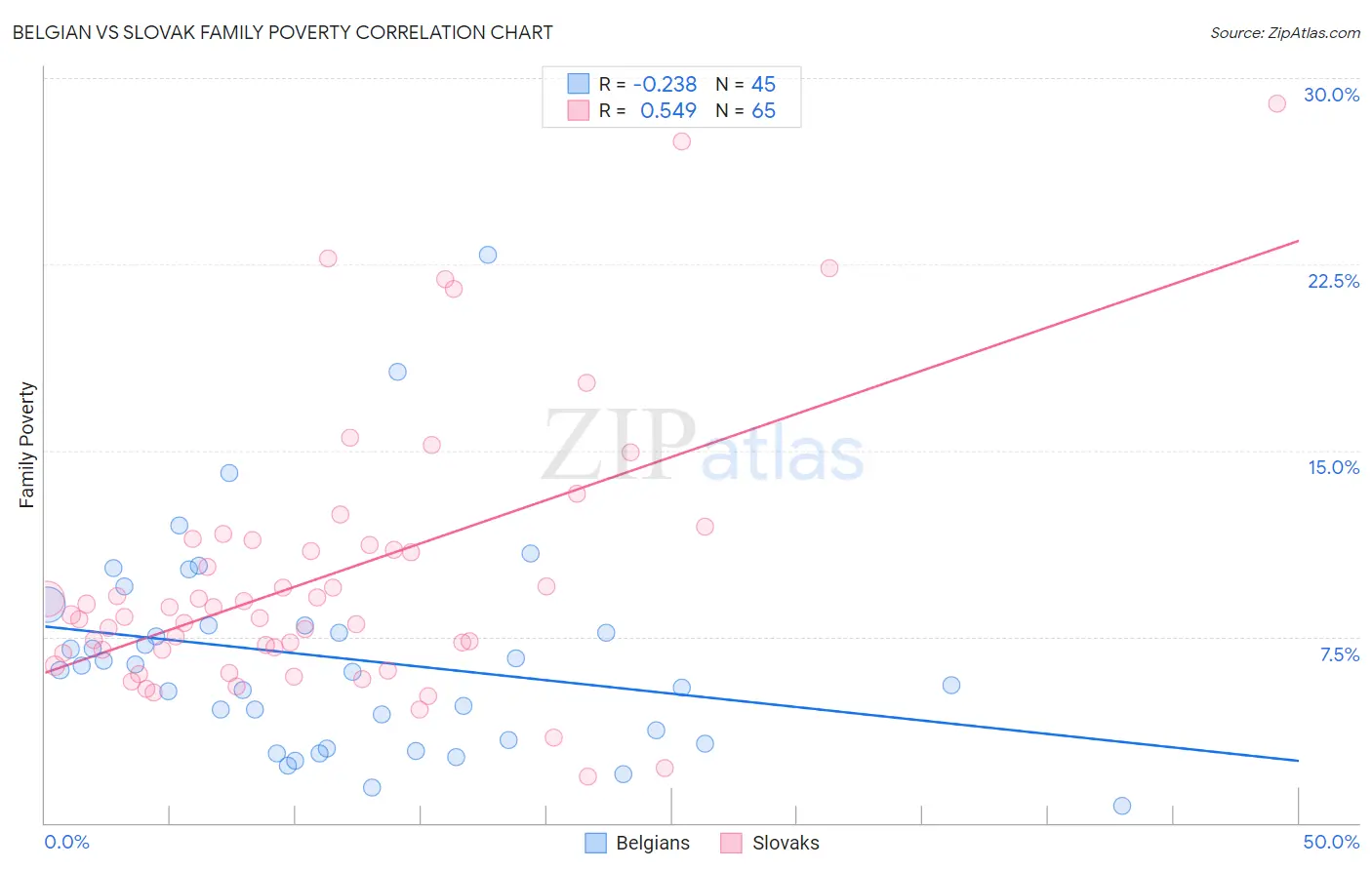Belgian vs Slovak Family Poverty