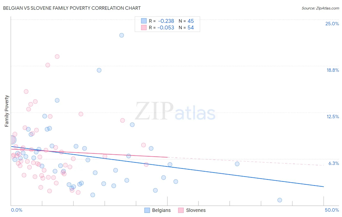 Belgian vs Slovene Family Poverty