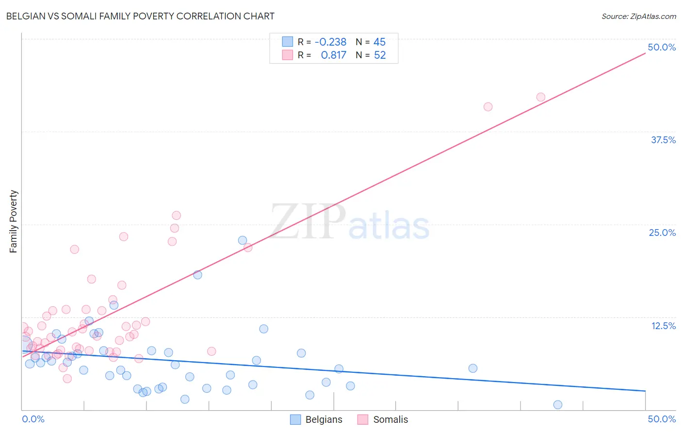 Belgian vs Somali Family Poverty