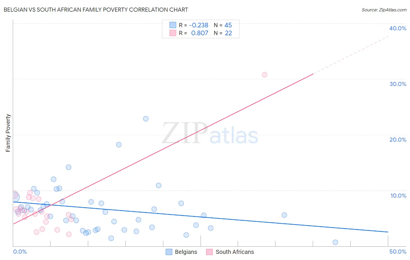 Belgian vs South African Family Poverty