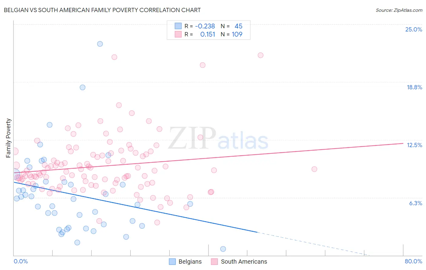 Belgian vs South American Family Poverty