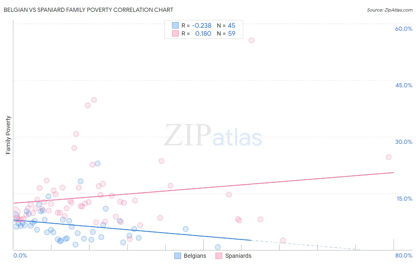 Belgian vs Spaniard Family Poverty