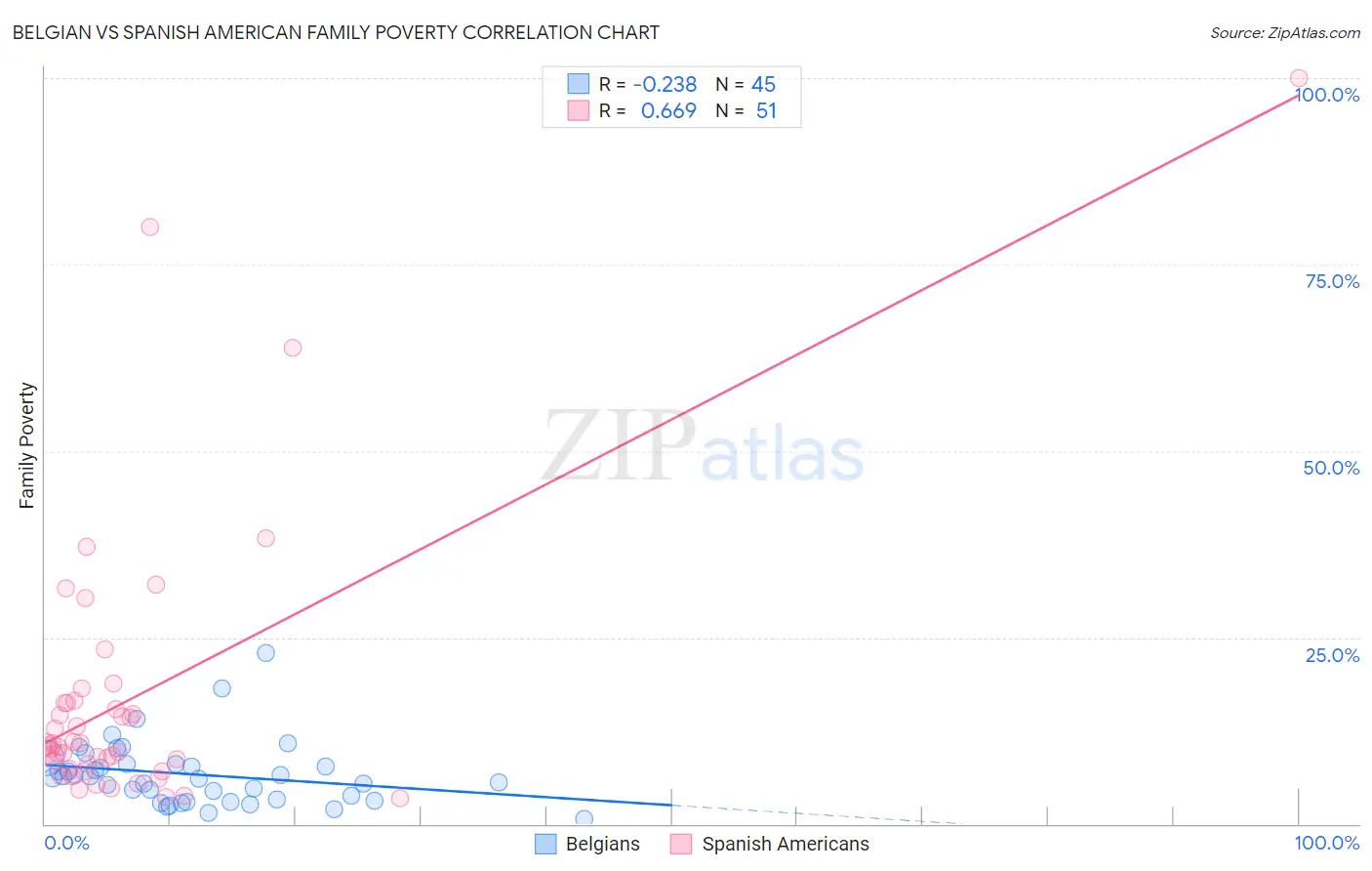 Belgian vs Spanish American Family Poverty
