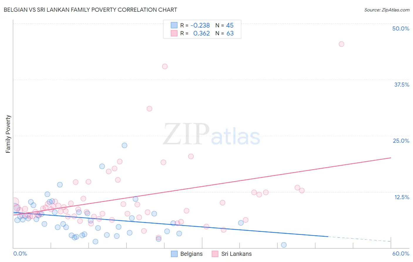 Belgian vs Sri Lankan Family Poverty