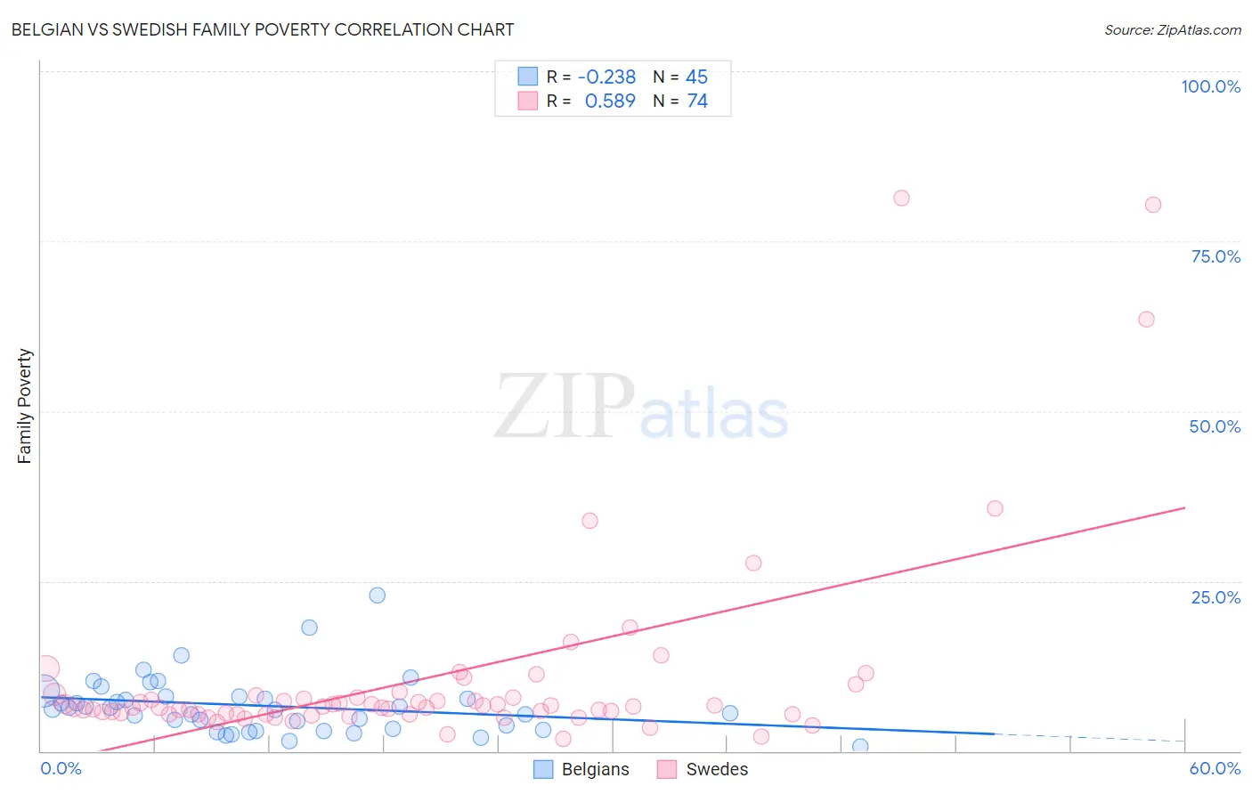 Belgian vs Swedish Family Poverty