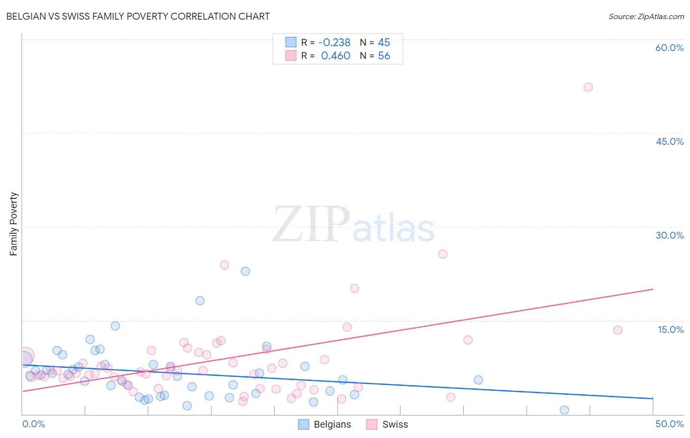 Belgian vs Swiss Family Poverty