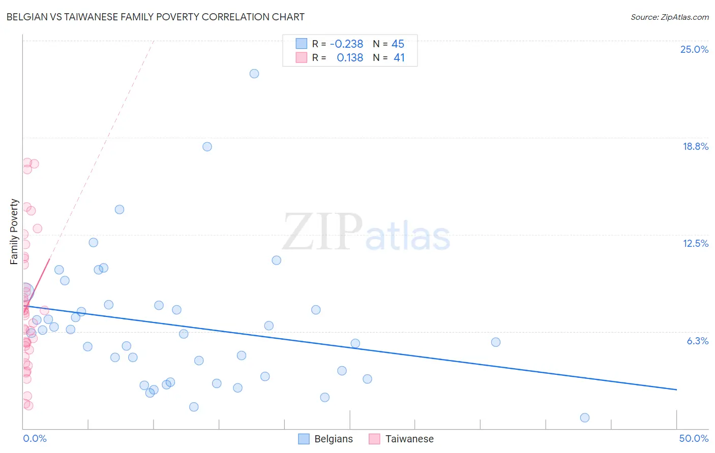 Belgian vs Taiwanese Family Poverty