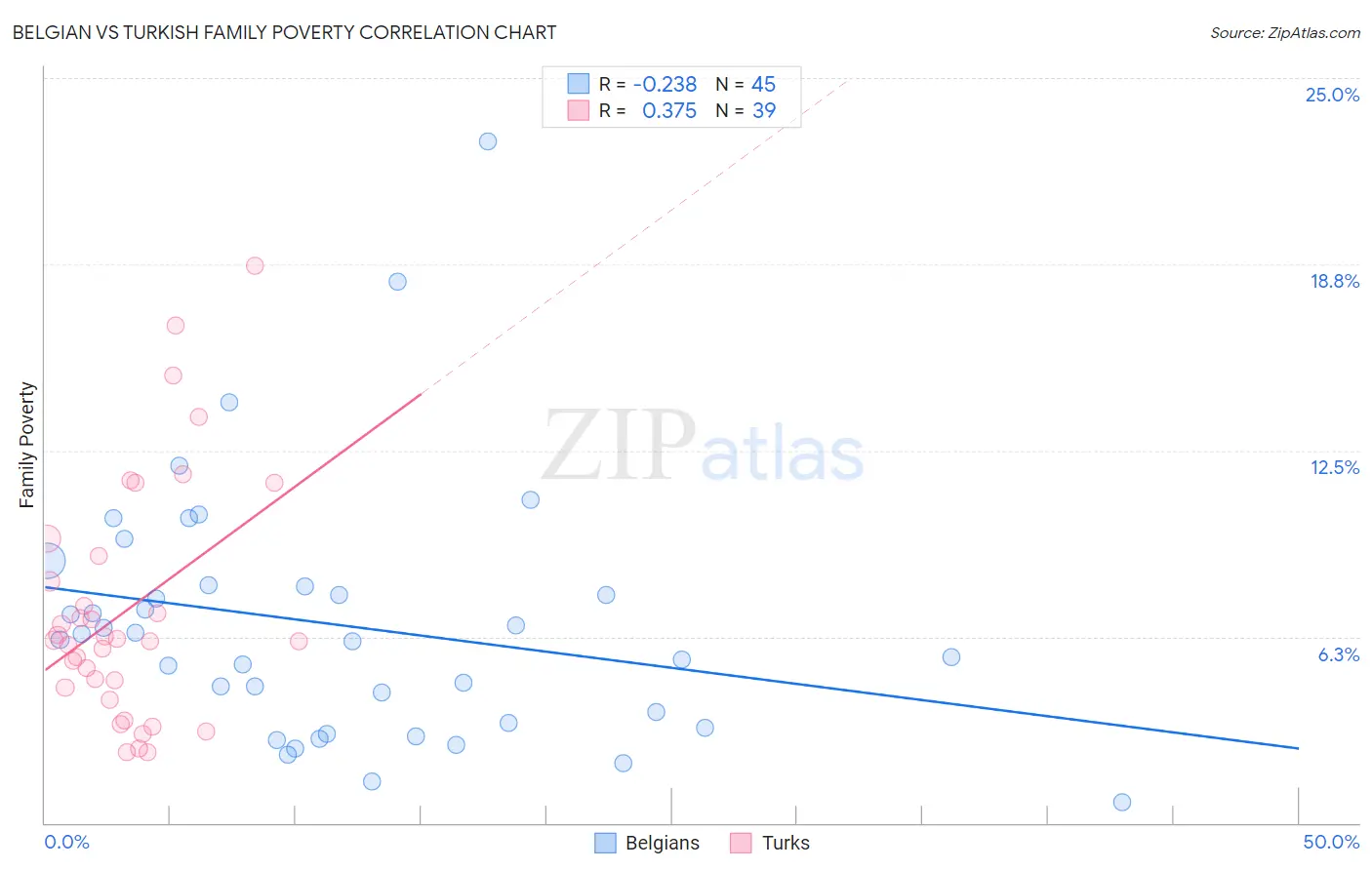 Belgian vs Turkish Family Poverty
