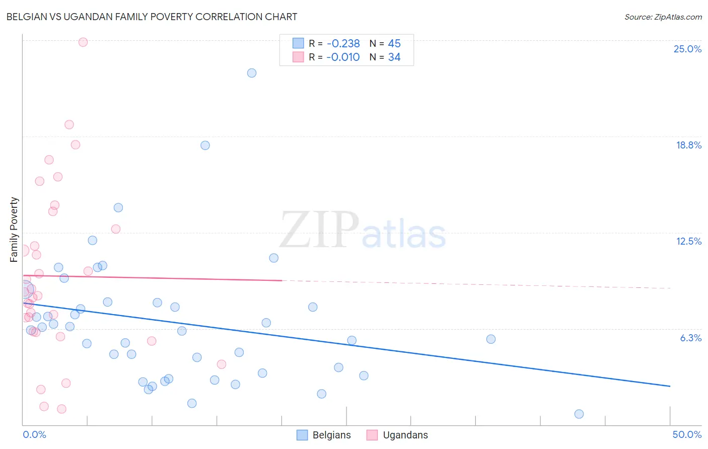 Belgian vs Ugandan Family Poverty
