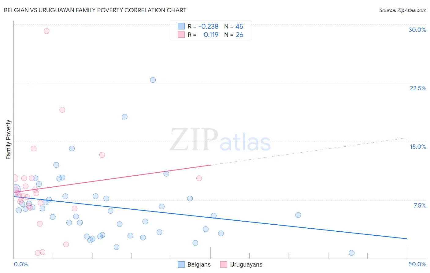 Belgian vs Uruguayan Family Poverty