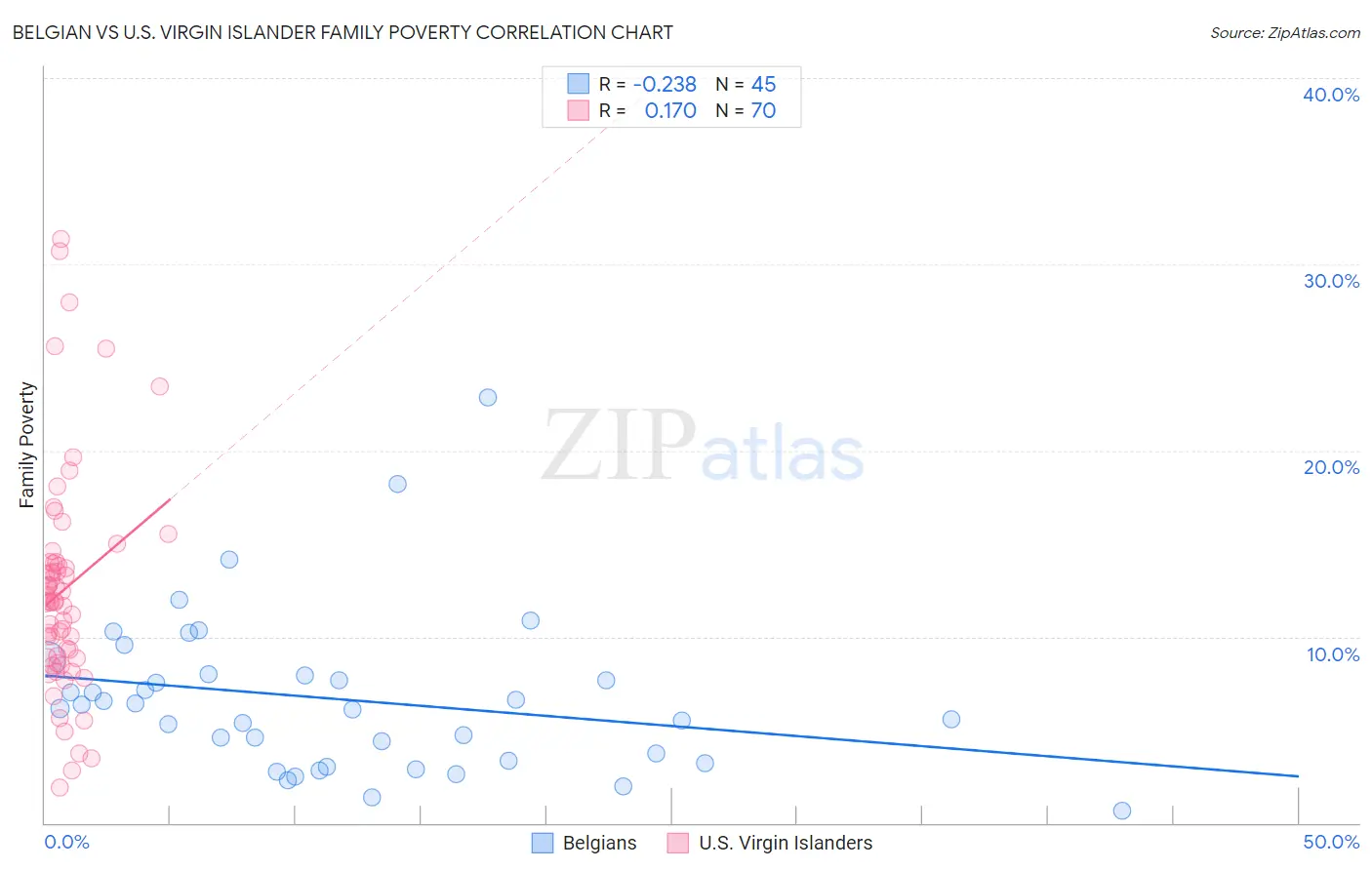 Belgian vs U.S. Virgin Islander Family Poverty