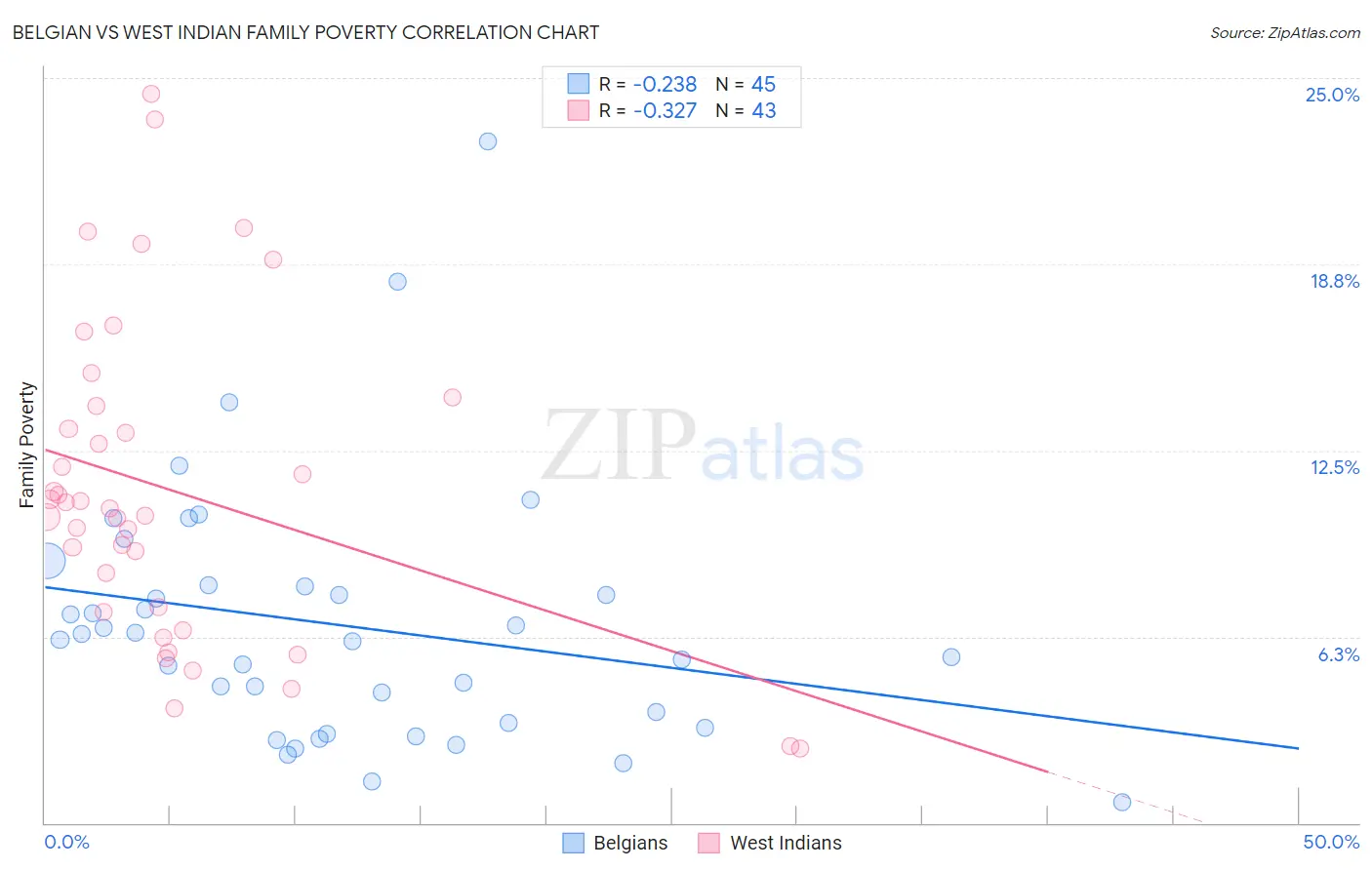 Belgian vs West Indian Family Poverty
