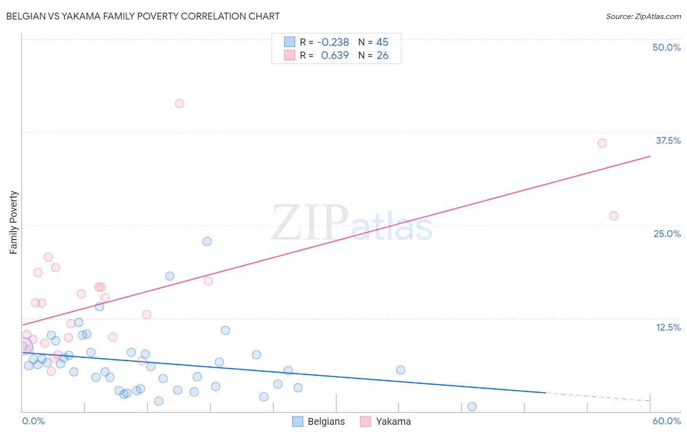 Belgian vs Yakama Family Poverty