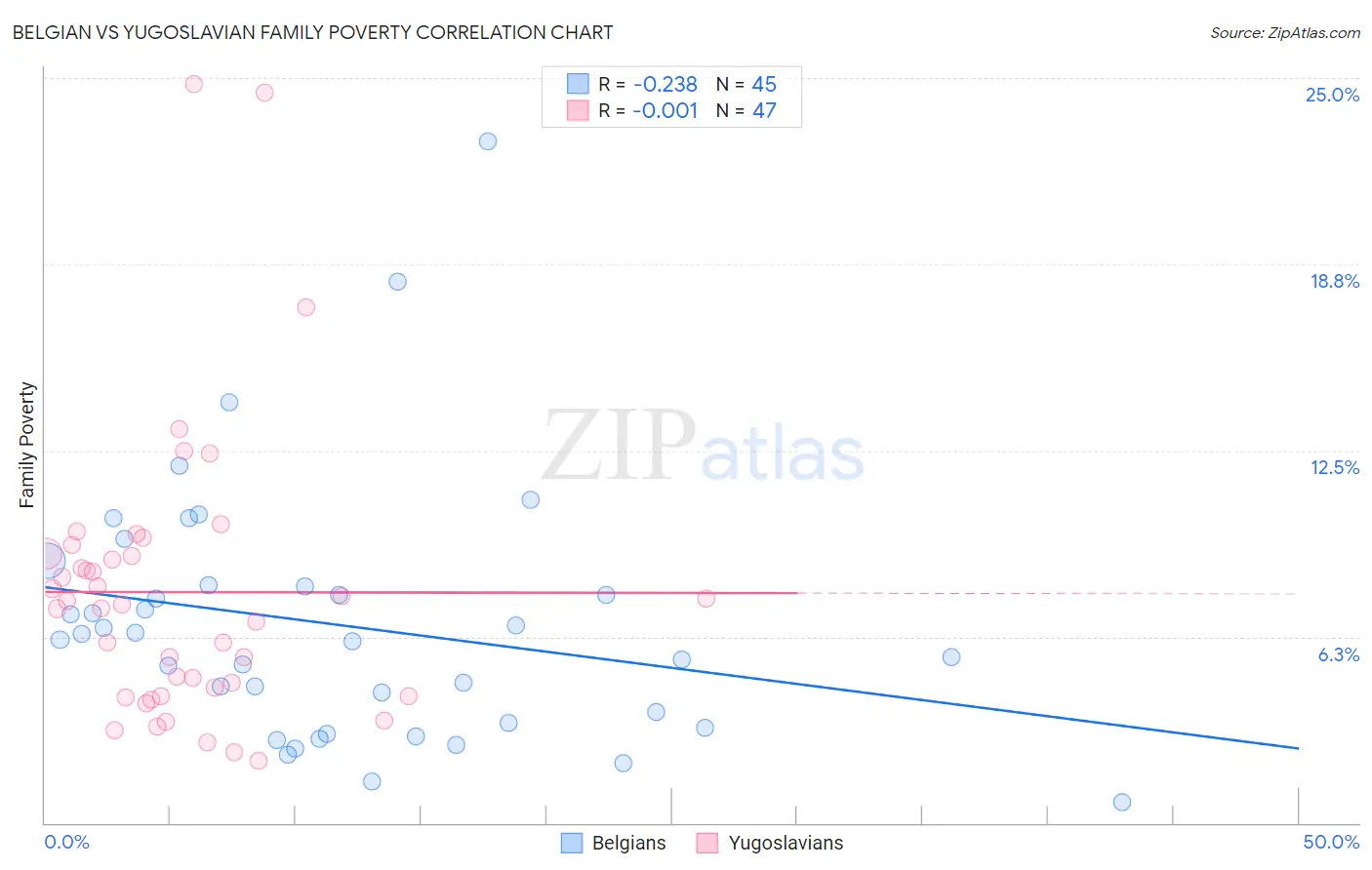 Belgian vs Yugoslavian Family Poverty