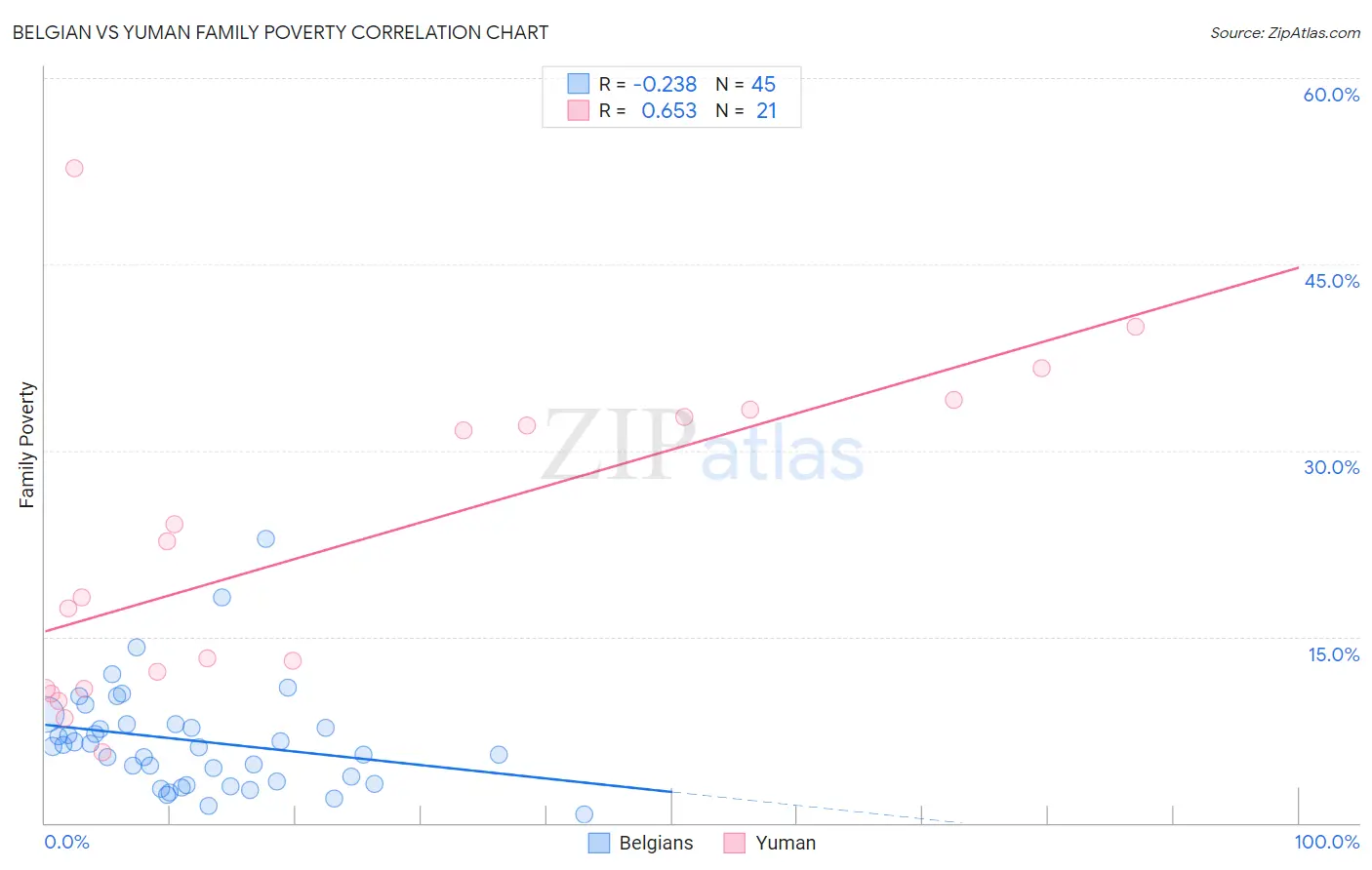 Belgian vs Yuman Family Poverty