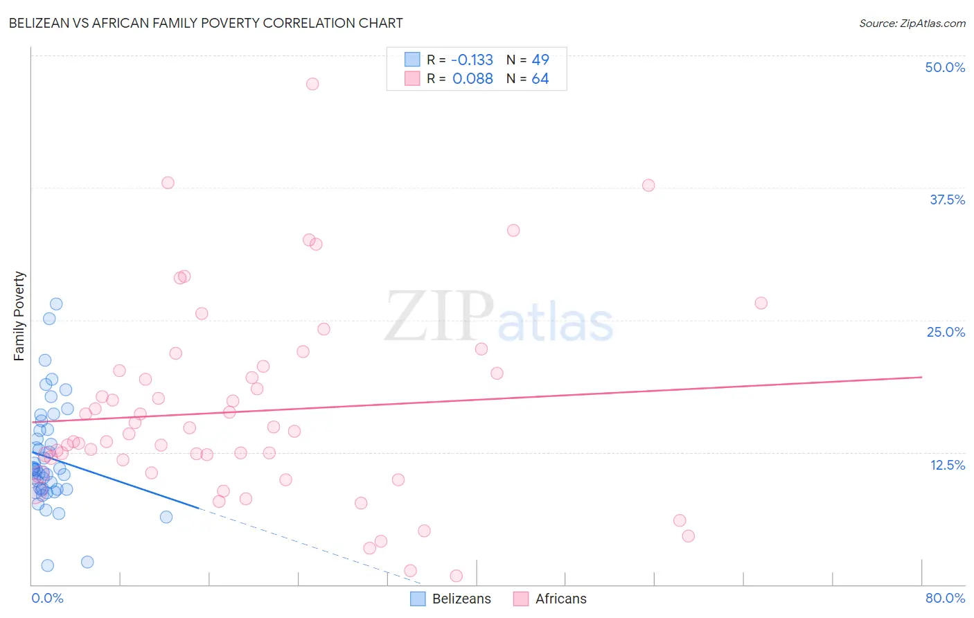 Belizean vs African Family Poverty