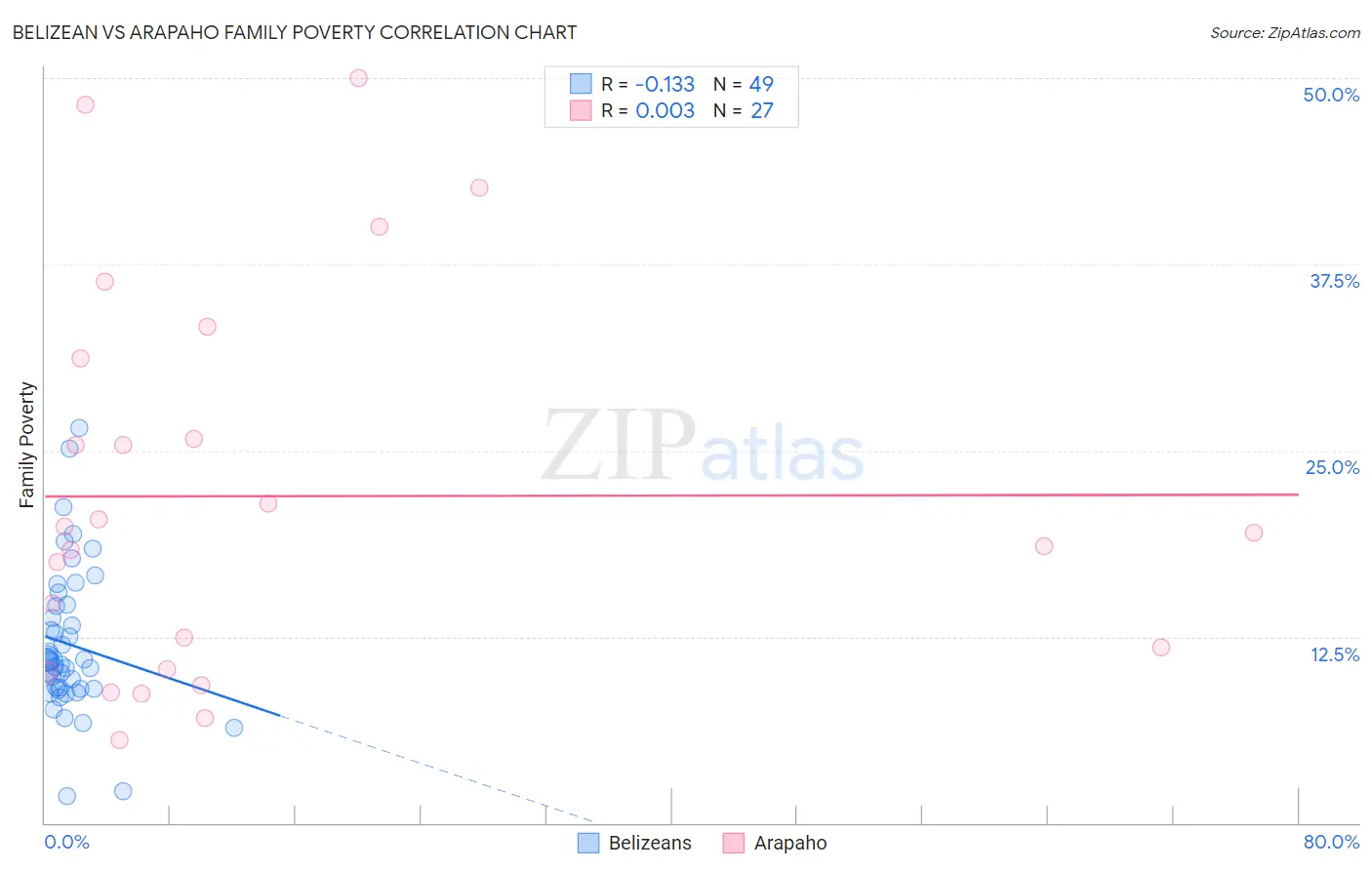 Belizean vs Arapaho Family Poverty